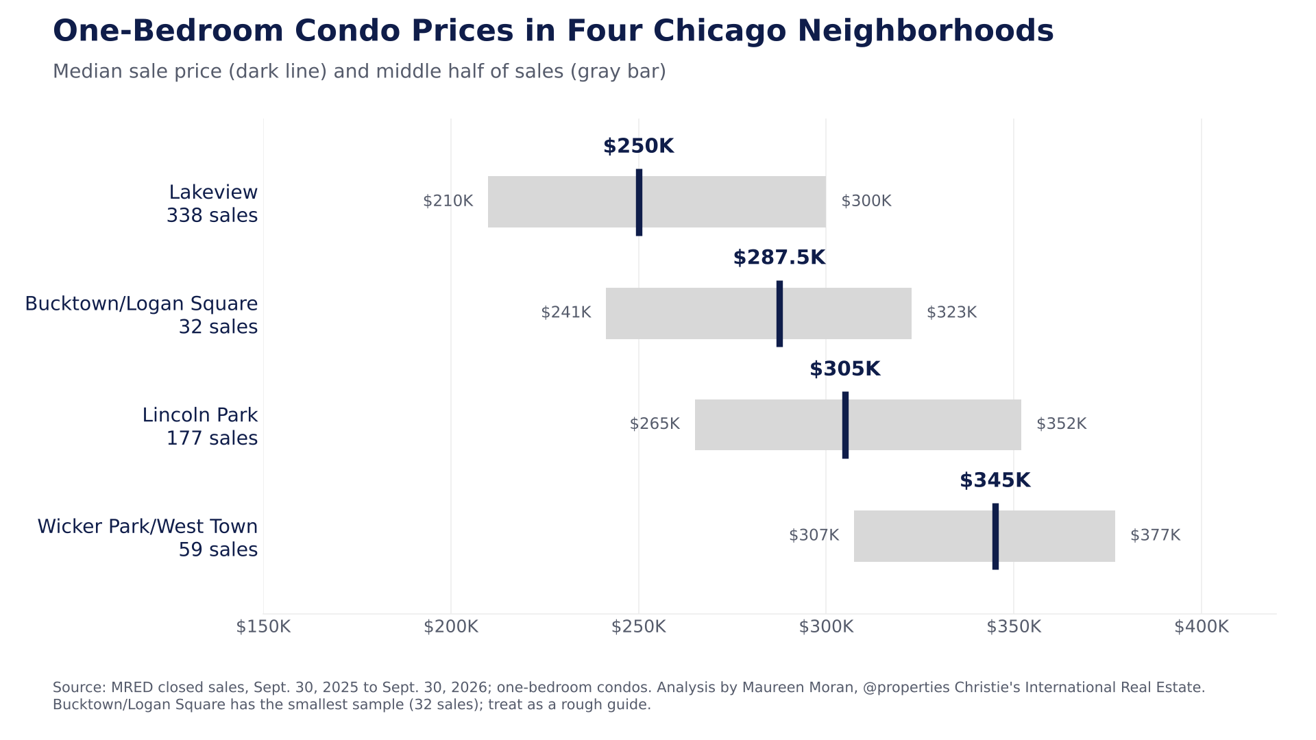 Chart of one-bedroom condo prices in four Chicago neighborhoods, with medians from $250,000 to $345,000
